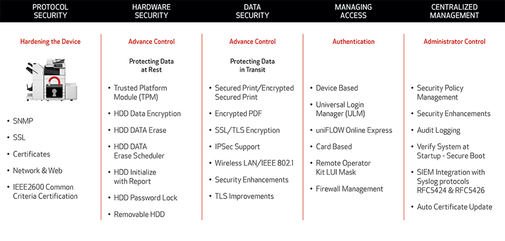 Canon 5 Key Areas Of MFP Security, MSA Business Technology, Canon, Kyocera, TN, GA, Copier, Printer, MFP, Sales, Service